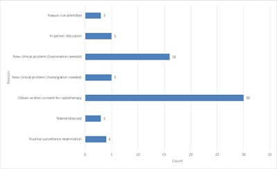 Reason for subsequent face-to-face consultation following a telephone/telehealth consultation.