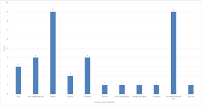 Primary site of disease (written consent excluded) of patients attending for subsequent face-to-face consultation.