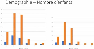 Demographics: number of children (above) and family situation (below). In the above figure, the left chart is for all radiologists, while the right chart is for IR doctors only (blue bars, women; orange bars, men). RIA = advanced IR. Courtesy of SFR-Fédération de Radiologie Interventionnelle.