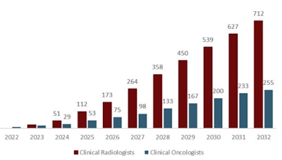 Increase in the number of whole time equivalent (WTE) clinical radiologists and clinical oncologists that may be achieved through an investment in training places. Image courtesy of RCR and WPI Economics.