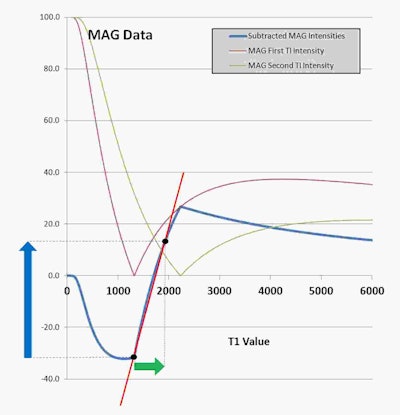 T1 filters for the subtracted inversion recovery (SIR) sequence. Plots of signal against T1. A short TI (red) filter has subtracted from it a longer TI filter (green) to produce the subtraction filter (blue). The slope of the blue filter in the central region is nearly twice that of either of the two contributing filters. A small increase in T1 (horizontal green arrow) is multiplied by the steep slope of the blue filter (red line) to produce very high positive contrast (vertical blue arrow). Image courtesy Ian Young, Nikolaus Szeverenyi, et al and Quantitative Imaging in Medicine and Surgery.