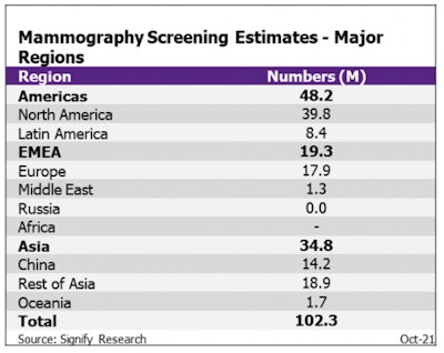 Mammography screening estimates -- major regions.