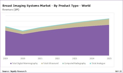 Global breast imaging market ($m).
