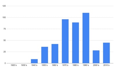 The number of publications on contrast media listed by decade.