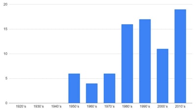 Publications on acute contrast media-related reactions by decade.