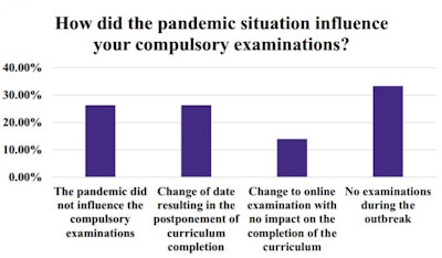 The impact of the pandemic on compulsory examinations.