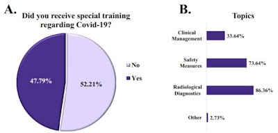 Responses to questions on the COVID-19 training offered to younger radiologists. The questions assessed whether the trainees received special training (A) and what type of training it was (B). Figures courtesy of Insights into Imaging.