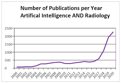 The number of AI radiology publications has risen sharply over the past few years. Figures courtesy of Dr. Phillippa Gray and Prof. Paul Parizel, presented at the RANZCR annual scientific meeting.