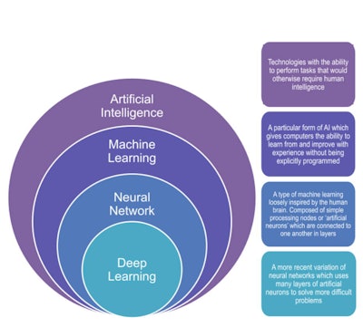 Graphic illustrating the four basic classifications, showing how they relate to each other, and providing simplified definitions for each.