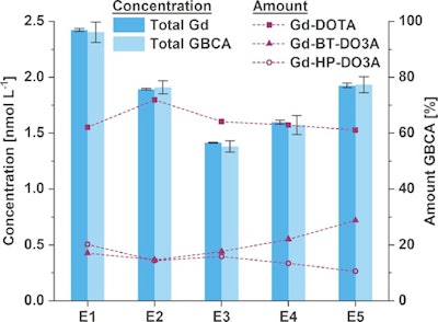 Comparison of the quantification results for the samples E1-E5 and proportion of the individual GBCA concentrations to the total gadolinium content. Total GBCA concentration was calculated by summing the individual GBCA concentrations. Error bars represented 2SD of triplicate analysis.