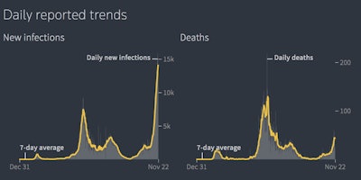 COVID-19 infections in Austria are at their peak at 14,125 new infections reported each day. Courtesy of Reuters.