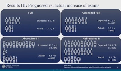 Researchers from Austria found that nonscanning parameters affect workflows on abbreviated breast MRIs. They compared exam ratios when nonscanning parameters are included and excluded in imaging protocols. Image courtesy of Dr. Philipp Stelzer.