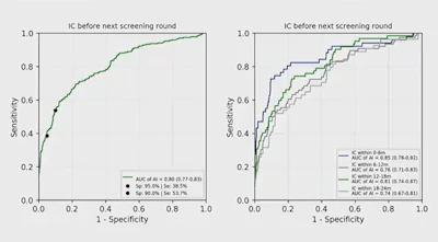 Middle-income countries could benefit from artificial intelligence for breast imaging as a second or third imaging reader, according to research presented at the RSNA 2021 annual meeting. In this graph, researchers show that an AI system's highest performance was found for cases that were diagnosed within six months after screening compared with cases diagnosed within 24 months after screening. IC = interval cancers. Image courtesy of Dr. Erkin Aribal.