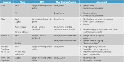 Recommended urethral MRI protocol. T1w = T1-weighted, FS = fat-suppressed, FOV = field-of-view, TRUFI = TrueFISP or fast imaging with steady precession.