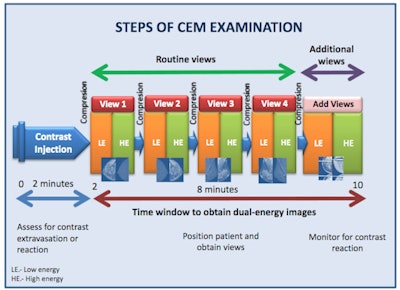 The graphic illustrates the various stages of the CEM examination.