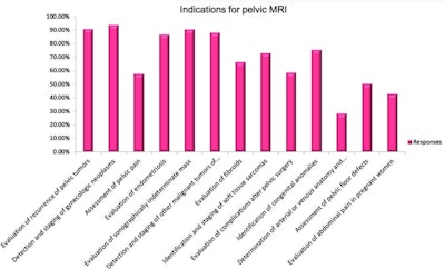 Indications for pelvic MRI