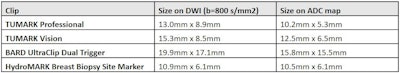 Size of artifact at 1.5 tesla for a range of investigated biopsy markers. All tables and figures courtesy of Christian Kremser, PhD; Dr. Birgit Amort; Dr. Martin Daniaux; and the ISMRM.
