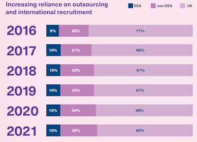 U.K. radiology has become increasingly dependent on recruitment from outside of Europe.