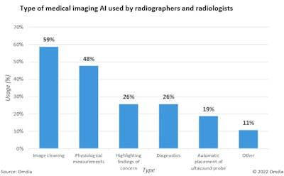 Omdia graph of type of medical imaging AI used by radiographers and radiologists