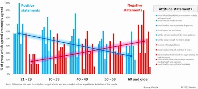 omdia attitudes graph