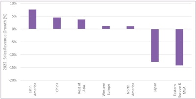Country growth in 2022 by order of largest percentage growth