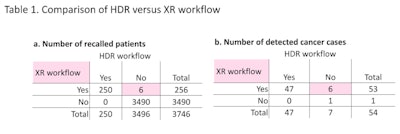 Extra arbitration of the screens flagged by the extra reader (XR) resulted in recalling six women who were not recalled by standard double reading. All six women were subsequently diagnosed with breast cancer. (HDR = human double-reading)