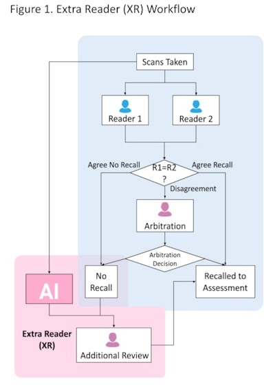 The group's extra reader (XR) workflow uses standard double reading, complemented by an assessment of the images by AI. If double reading results in 'no recall' while the AI flags a case, the screen is assessed by extra human arbitration. Figures courtesy of Dr. Jonathan Nash et al, presented at RANZCR ASM 2022.