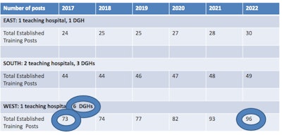 In the Yorkshire and Humber region of England, the West significantly expanded training places by increasing the number of trainees placed in district general hospitals (DGHs). 50% of trainees in this area now go to DGHs. They also tripled their consultant appointments.
