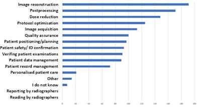 Radiographers' daily activities most affected by AI, according to respondents.