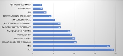 Specialties and modalities most affected by AI, according to respondents.