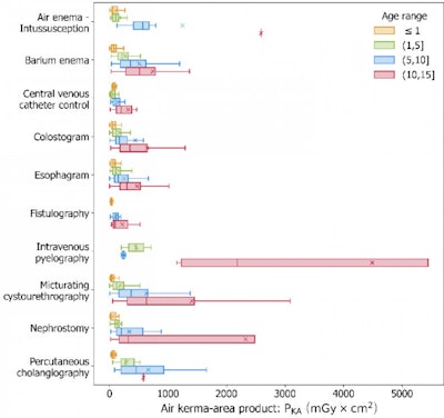 Local DRLs for pediatric diagnostic fluoroscopy procedures. Figures courtesy of José Manuel Calatayud et al and presented at ECR 2023.