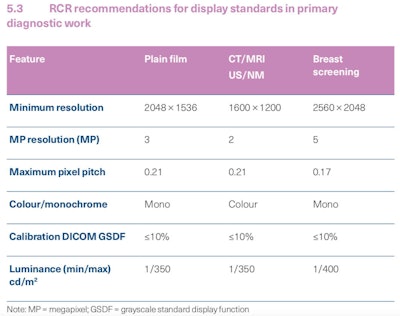 RCR recommendations for display standards in primary diagnostic work.
