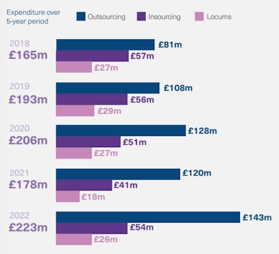 Outsourcing 'is costing us a small fortune,' said one clinical director. Source: RCR.