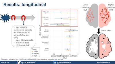 Research from the University of Edinburgh presented at the ISMRM annual meeting found that MRI links cerebrovascular reactivity and small-vessel disease in mild stroke patients. Here, data shows that those with lower reactivity have higher volumes of white matter hyperintensity and perivascular spaces. Image courtesy of Emilie Sleight.