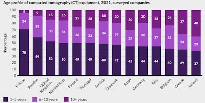France also has the most modern CT installed base, whereas Greece and Ireland have the most antiquated machines. Based on COCIR's European survey of companies, including Canon Medical Systems, Fujifilm, GE, Philips, and Siemens Healthineers.