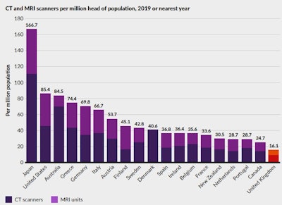 Japan has by far the most CT and MRI scanners in the selected countries, whereas the U.K. has the fewest machines. Equipment outside hospitals is excluded for Portugal, Sweden, and U.K. Only equipment eligible for public reimbursement is included for Australia. Source: OECD, 2023. All figures courtesy of King's Fund.