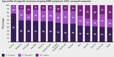 France came out well when looking at the age profile of MRI scanners, whereas Spain performed poorly. Figure based on COCIR's European survey of companies, including Canon Medical Systems, GE, Philips, and Siemens Healthineers. No MRI figures available for Denmark.