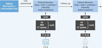 Illustration of the use of the vendor-neutral Agatston score (vnAS) calculator, which converts a multidetector CT-specific Agatston score (AS) (CT-A AS or CT-B AS) into a vnAS based on patient and CT-specific parameters. The vnAS can subsequently be used for clinical decisions on statin treatment for patients at intermediate atherosclerotic cardiovascular disease risk, both initially and in follow-up assessments. BMI 1/4 body mass index; CAC 1/4 coronary artery calcium. Courtesy of Niels van der Werf, PhD, Dr. Tim Leiner, PhD, et al and Journal of the American College of Cardiology: Cardiovascular Imaging.