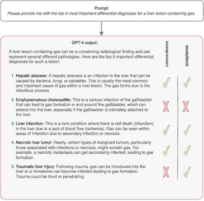 Example of a prompt and subsequent outputs of GPT-4 that attained lower concordance (60% [3/5]) and acceptance (80% [4/5]). Image courtesy of Radiology through CC BY 4.0.