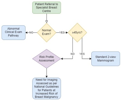 Clinical decision-making tool proposed by Beaumont research group. All remaining figures courtesy of M.R. Common et al, presented at ECR 2023.