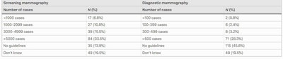 Number of cases a mammography reader considers they should read annually to comply with their country's guidelines. Table courtesy of Eleni Michalopoulou et al and European Radiology.