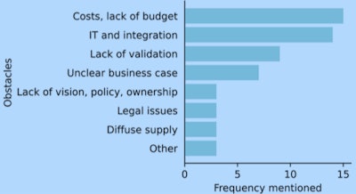 Main obstacles experienced for the purchase, validation, and implementation of AI tools in clinical practice as responded in 2022. Bars represent the frequency of the item mentioned by respondents. Multiple items per respondent were possible.