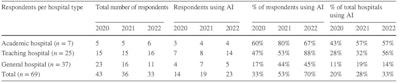 Use of AI per hospital type as reported by the respondents. All figures courtesy of Kicky van Leeuwen et al and European Radiology.