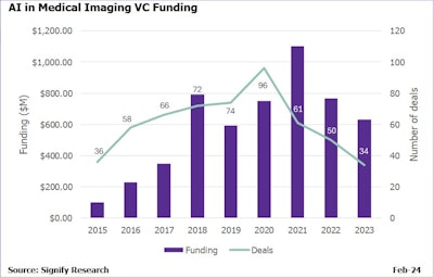 2024 02 26 Ai Medical Imaging Vc Funding