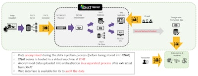 Illustration of the Leeds Teaching Hospitals NHS Trust XNAT server architecture.
