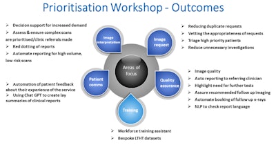 Outcomes from the half-day AI board prioritization workshop. Figures courtesy of Dr. James Cairns et al and presented at ECR 2024.