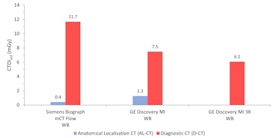 CT dose index-volume (CTDIvol) values of anatomical localization (AL-CT, shown in blue) and diagnostic (DI-CT) whole-body (WB) CT scans performed on three different PET/CT systems for the Catphan phantom. Note that for the Discovery MI 3R machine, no localization scans are performed clinically. All figures courtesy of Gwenny Verfaillie et al and presented at ECR 2024.
