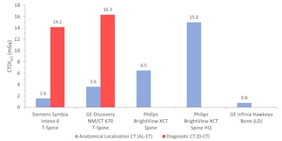 CT dose index-volume (CTDIvol) values of anatomical localization (AL-CT, shown in blue) and diagnostic (DI-CT) whole-body (WB) CT scans performed on four different SPECT/CT systems for the Catphan phantom. Note that the Philips Brightview XCT and GE Infinia Hawkeye have a dedicated low-dose CT without diagnostic capacities (T = thoracic, HQ = high quality, LD = low dose).