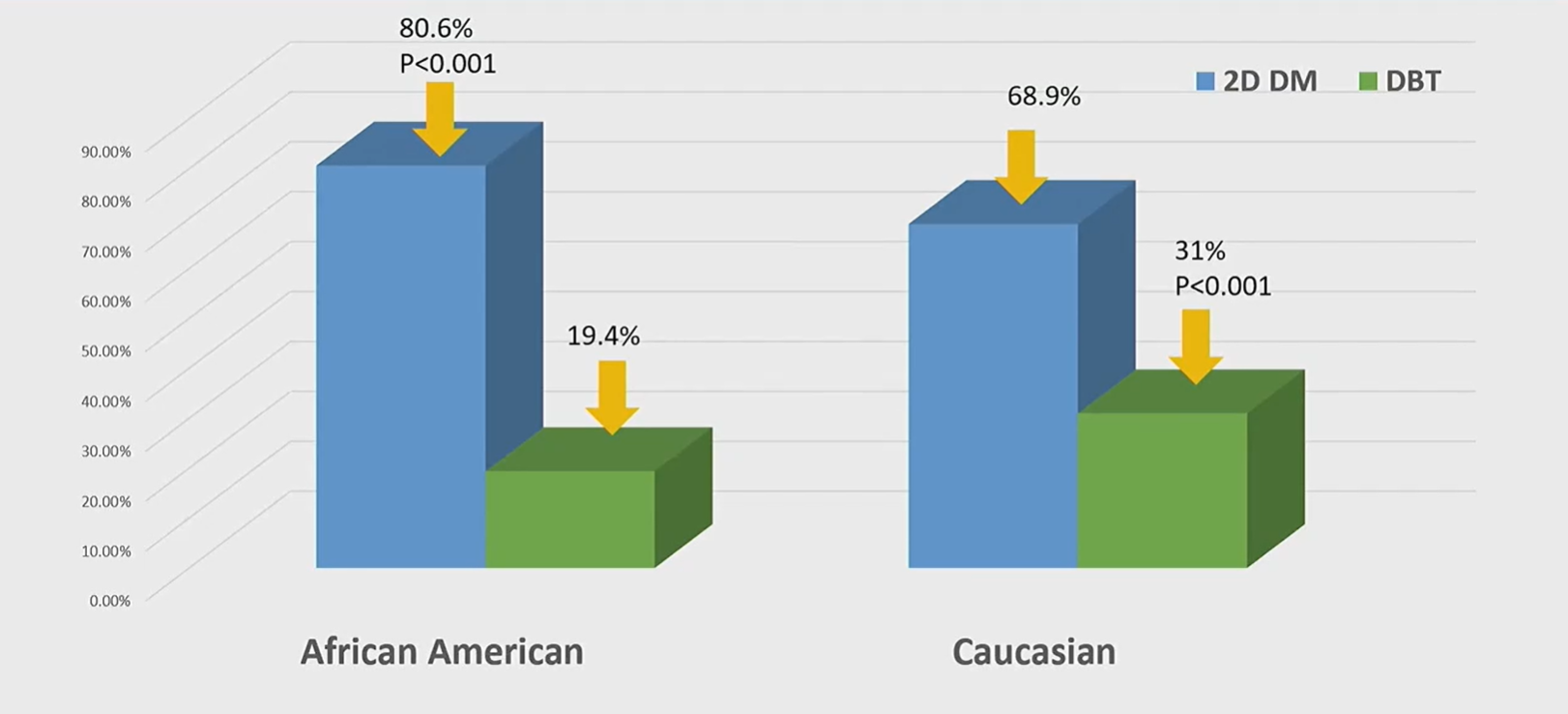 Research presented at ARRS shows differences in recall rates for African American and Caucasian women who underwent DBT or 2D digital mammography.