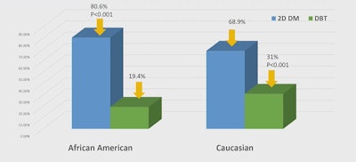 Research presented at ARRS shows differences in recall rates for African American and Caucasian women who underwent DBT or 2D digital mammography.